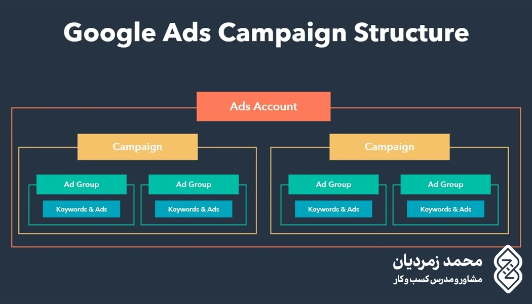 چگونه یک کمپین تبلیغاتی گوگل موفق ایجاد کنیم؟